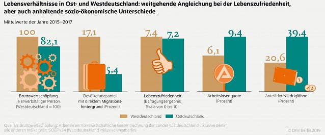 Bild: DIW Wochenbericht