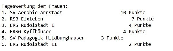 Bild: Wieder gute Ergebnisse der BRSG Kyffh&auml;user