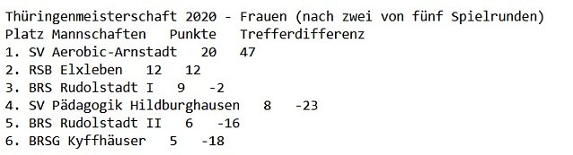 Bild: Wieder gute Ergebnisse der BRSG Kyffh&auml;user