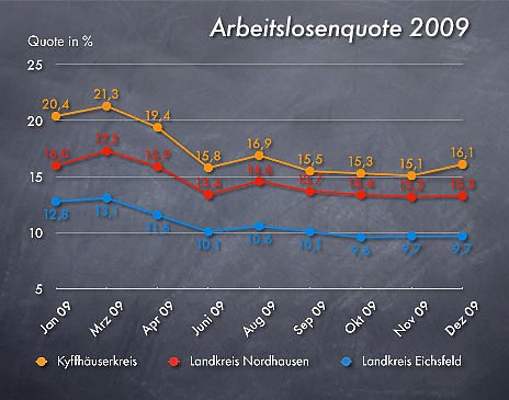 Bild: Arbeitslosenzahlen Dezember 2009