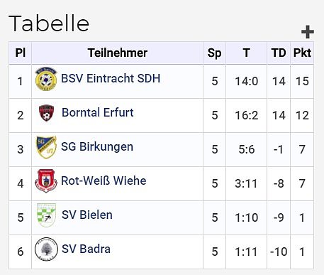 Bild: Ein Cup blieb in Sondershausen