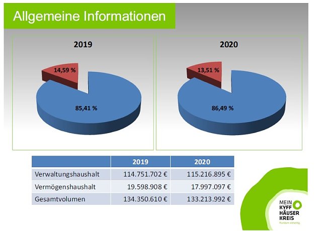 Bild: Entwurf Haushalt 2020 vorgestellt