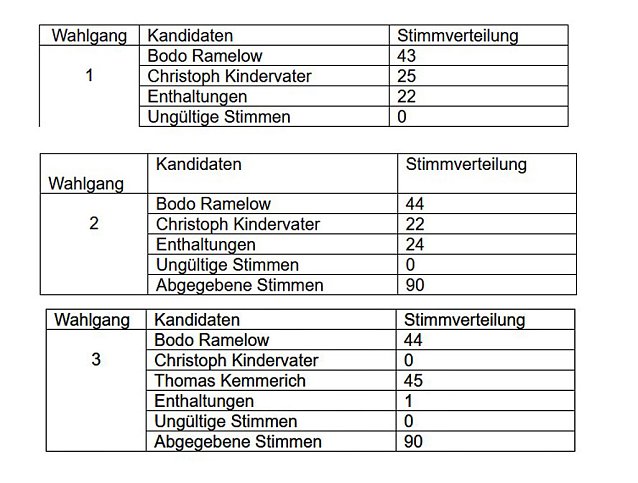 Bild: <b>Hier die offizielle Meldung aus dem Th&uuml;ringer Landtag</b>  <h4>Kemmerich zum Ministerpr&auml;sidenten gew&auml;hlt</h4>  Der Th&uuml;ringer Landtag hat heute (5. Februar 2020) auf Vorschlag der Fraktion der FDP den Abgeordneten Thomas Kemmerich (Fraktion der FDP) zum Ministerpr&auml;sidenten des Freistaats Th&uuml;ringen gew&auml;hlt. Im Anschluss wurde der Abgeordnete Kemmerich durch Landtagspr&auml;sidentin Birgit Keller als M