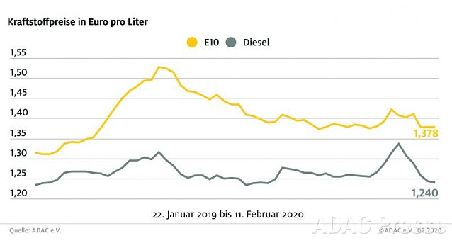 Bild: ADAC Tankstatistik