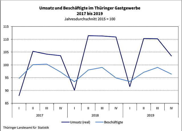 Bild: Umsatz und Besch&auml;ftigte im Th&uuml;ringer Gastgewerbe 2017 bis 2019