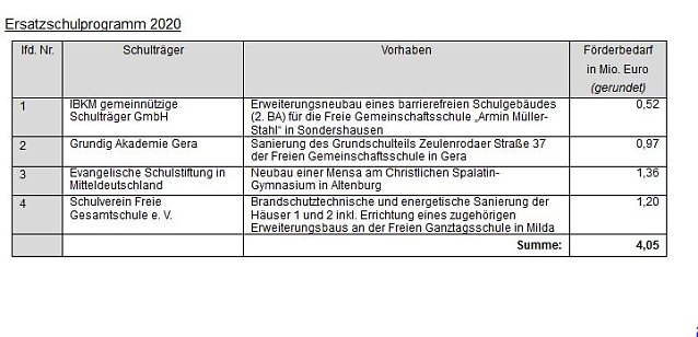 Bild: Th&uuml;ringer Schulbauprogramm wird dieses Jahr mit 18 Schulen fortgesetzt