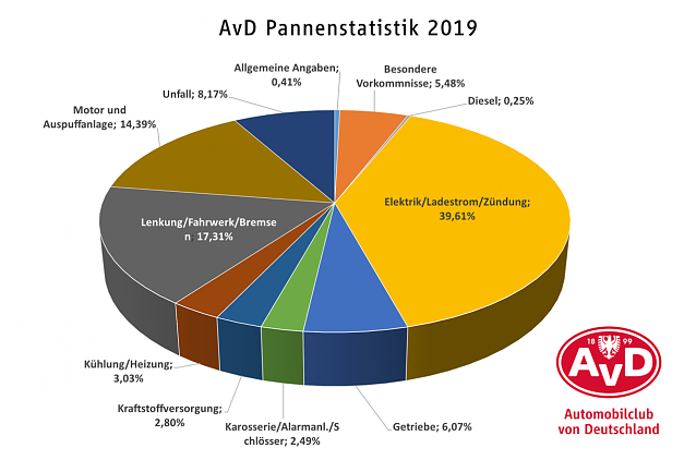 Bild: AvD Pannenstatistik