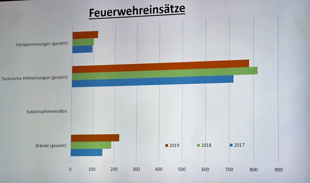 Bild: Brand- und Katastrophenschutzbericht 2019