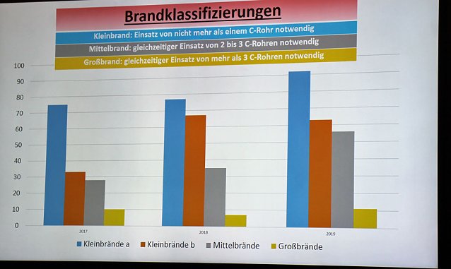 Bild: Brand- und Katastrophenschutzbericht 2019