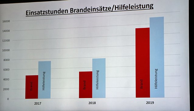 Bild: Brand- und Katastrophenschutzbericht 2019