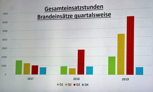 Bild: Brand- und Katastrophenschutzbericht 2019