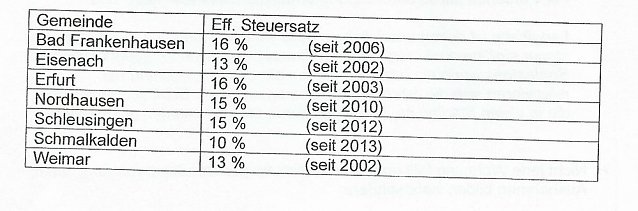 Bild: Stadt Sondershausen denkt &uuml;ber Zweitwohnungsteuer nach