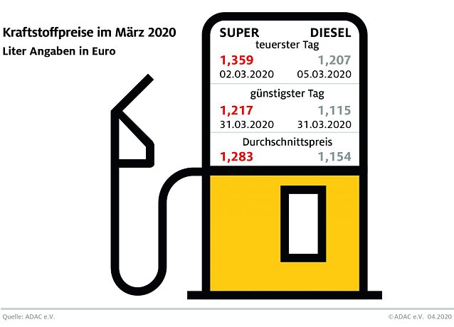 Bild: ADAC Tankstatistik