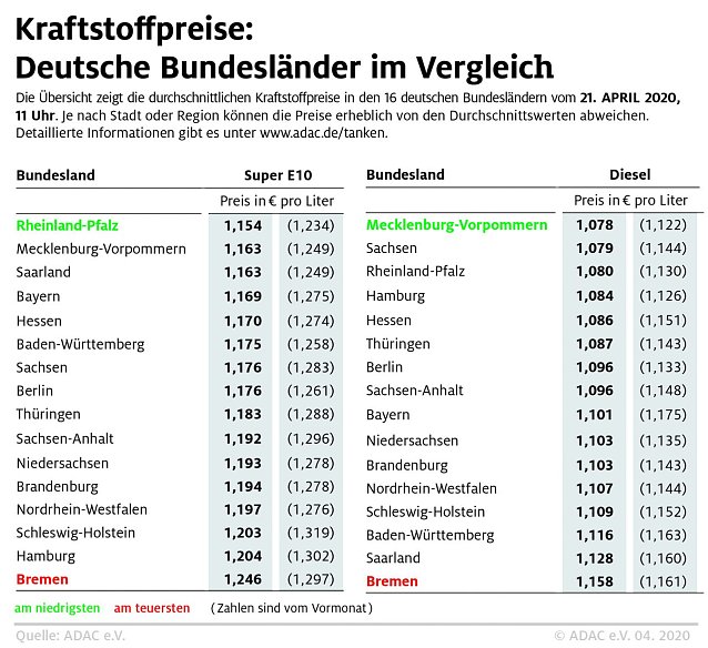 Bild: ADAC Tankstatistik