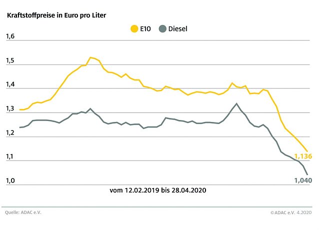Bild: ADAC Tankstatistik