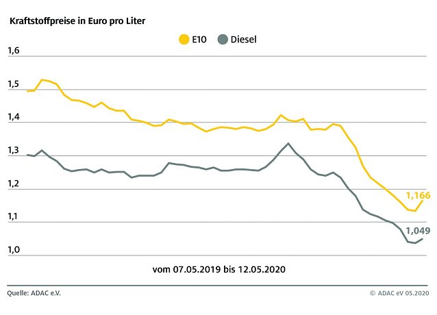 Bild: ADAC Tankstatistik