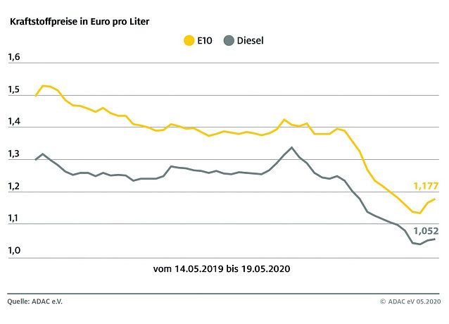 Bild: ADAC Tankstatistik