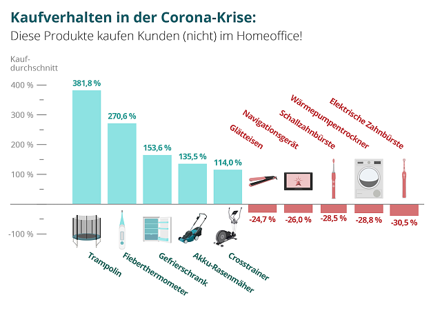 Bild: produkte-coronakrise-top-und-flop-s&auml;ule