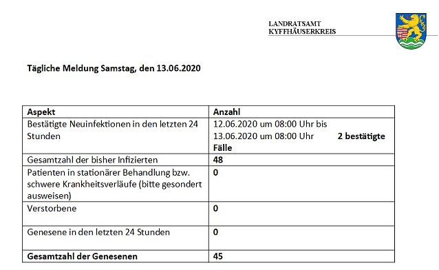 Bild: Zwei neue Corona-F&auml;lle im Kyffh&auml;userkreis