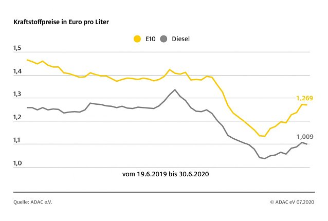 Bild: ADAC Tankstatistik