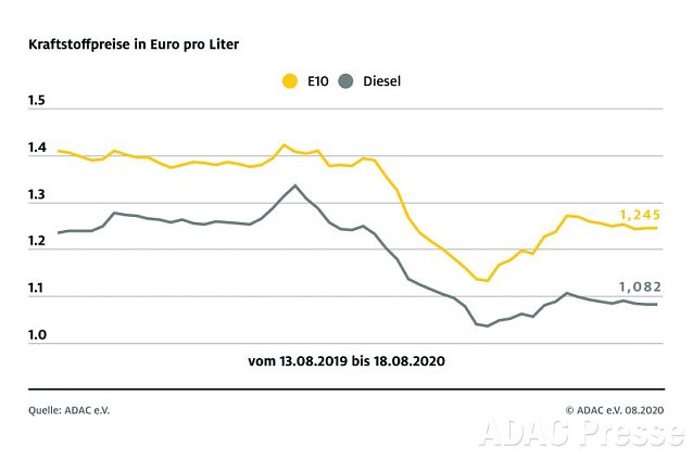 Bild: ADAC Tankstatistik