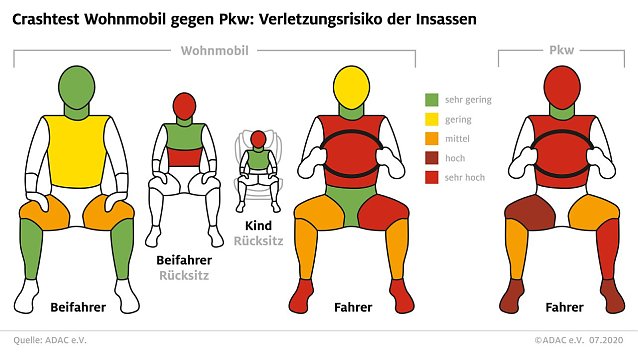 Bild: Verletzungsrisiko im Crash-Test