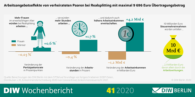 Bild: Die Grafik zeigt Arbeitsangebotseffekte von verheirateten Paaren bei Realsplitting mit maximal 9696 Euro &Uuml;bertragungsbetrag.