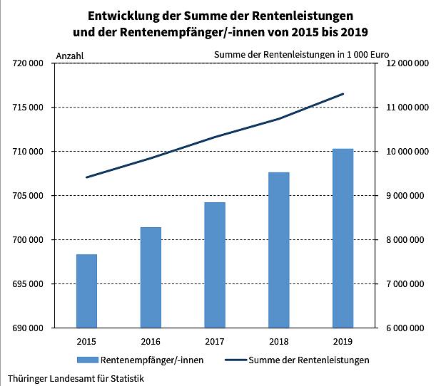 Bild: Rentenstatistik