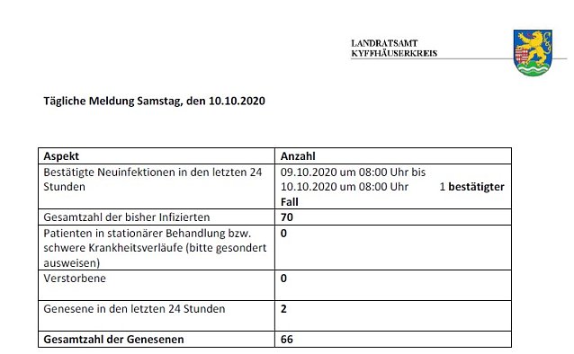 Bild: Infektionszahl sinkt sogar