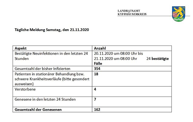 Bild: T&auml;gliche Berichterstattung der aktuellen Fallmeldungen coronainfizierter Personen