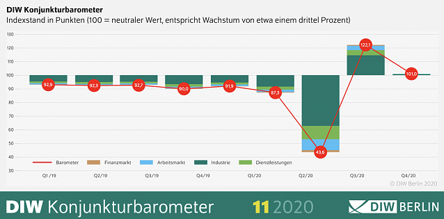 Bild: DIW-Konjunkturbarometer
