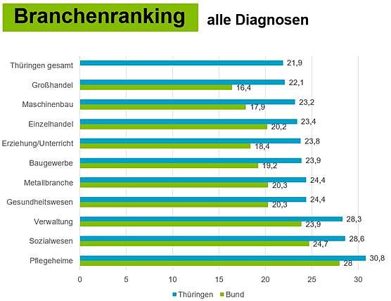 Bild: Branchenranking