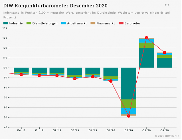 Bild:  DIW Konjunkturbarometer Dezember