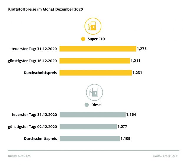 Bild: ADAC Tankstatistik 2020