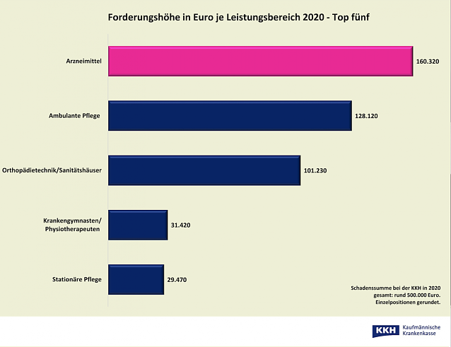 Bild: Forderungsh&ouml;he in Euro je Leistungsbereich