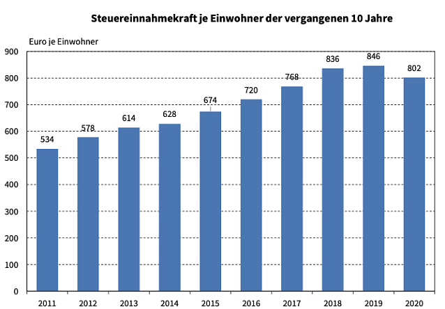 Bild: Statistik