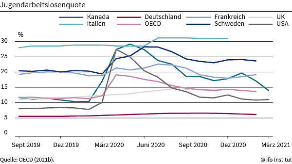 Bild: Grafik zu Jugendarbeitslosigkeit