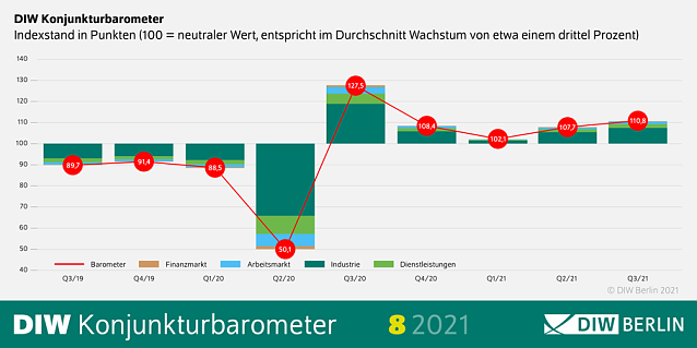 Bild: DIW-Konjunkturbarometer