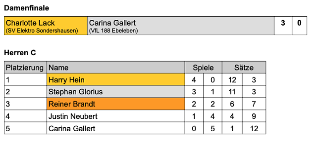 Bild: Platzierungen