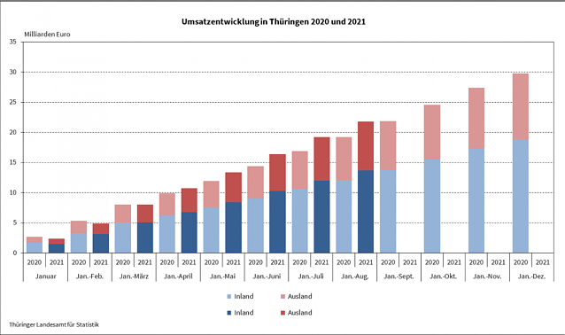 Bild: Umsatzentwicklung in Th&uuml;ringen 2020/21