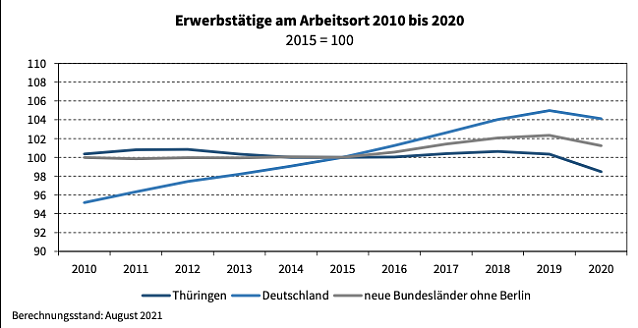 Bild: Statistik der Entwicklung