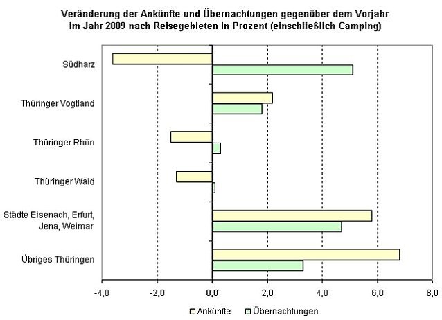Bild: Bilanz des Tourismus