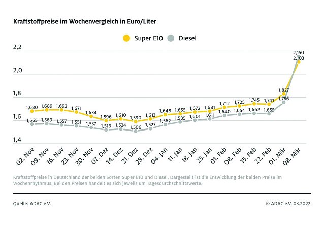 Bild: ADAC Tankstatistik