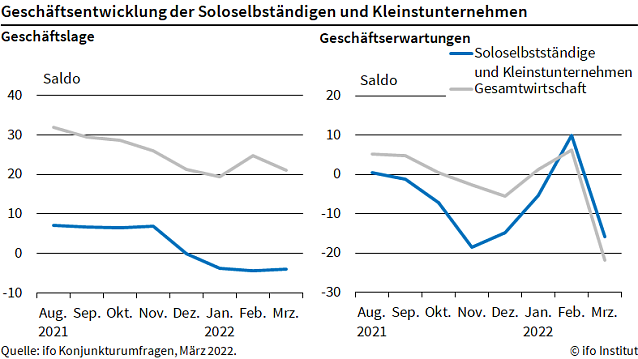 Bild: ifo Gesch&auml;ftsklimaindex