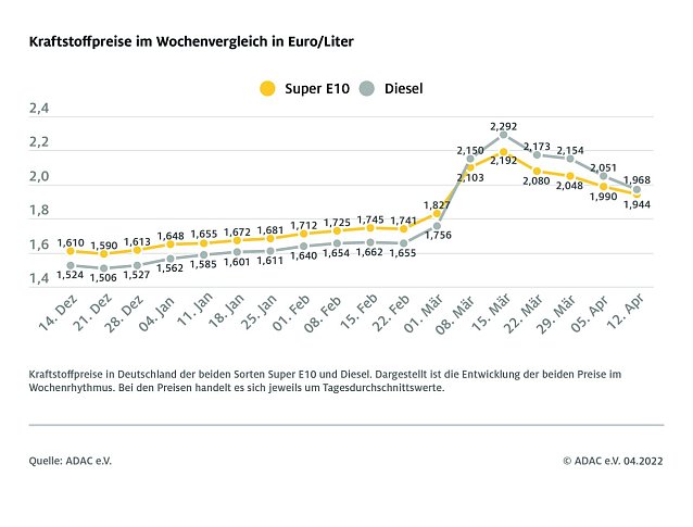 Bild: ADAC Tankstatistik