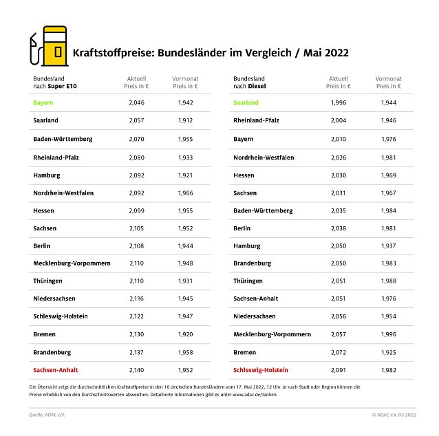Bild: ADAC Tankstatistik