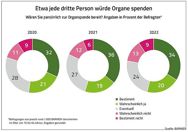 Bild: Grafik zur Statistik