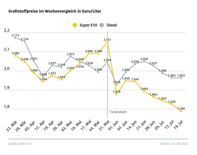 Bild: ADAC Tankstatistik
