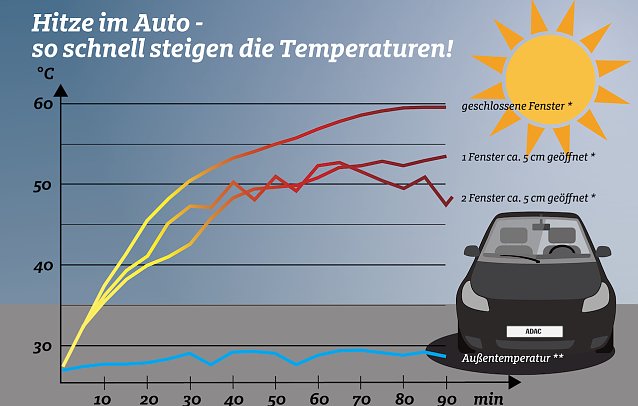 Bild: Infografik Hitzeentwicklung im Auto