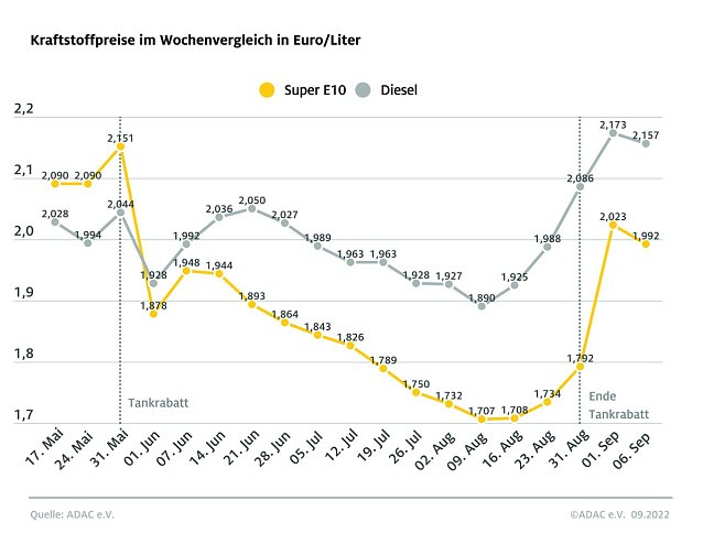 Bild: ADAC Tankstatistik